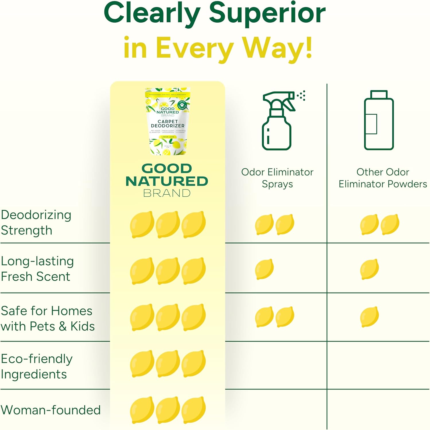 Good Natured Brand | Carpet Deodorizer & Freshener Powder | 31 oz Pet Odor Eliminator for Strong Odor & Pet Urine | Fresh Natural Lemon Scent | Safe for Homes with Pets - Image 7