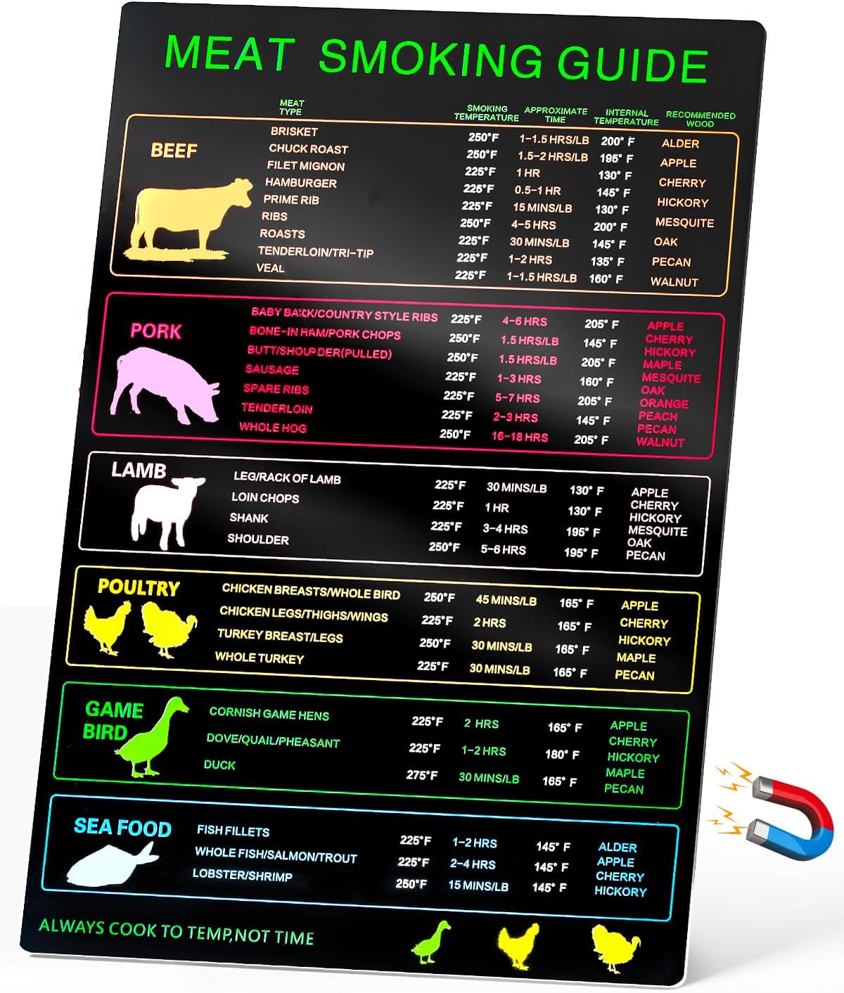 Magnetic Meat Smoking Guide, Meat Temperature Chart with 30 Meat Types, Meat Temperature Magnet for Smoker Grilling with Time & Temp Wood Flavors, BBQ Meat Smoker Accessories Cooking Times Chart